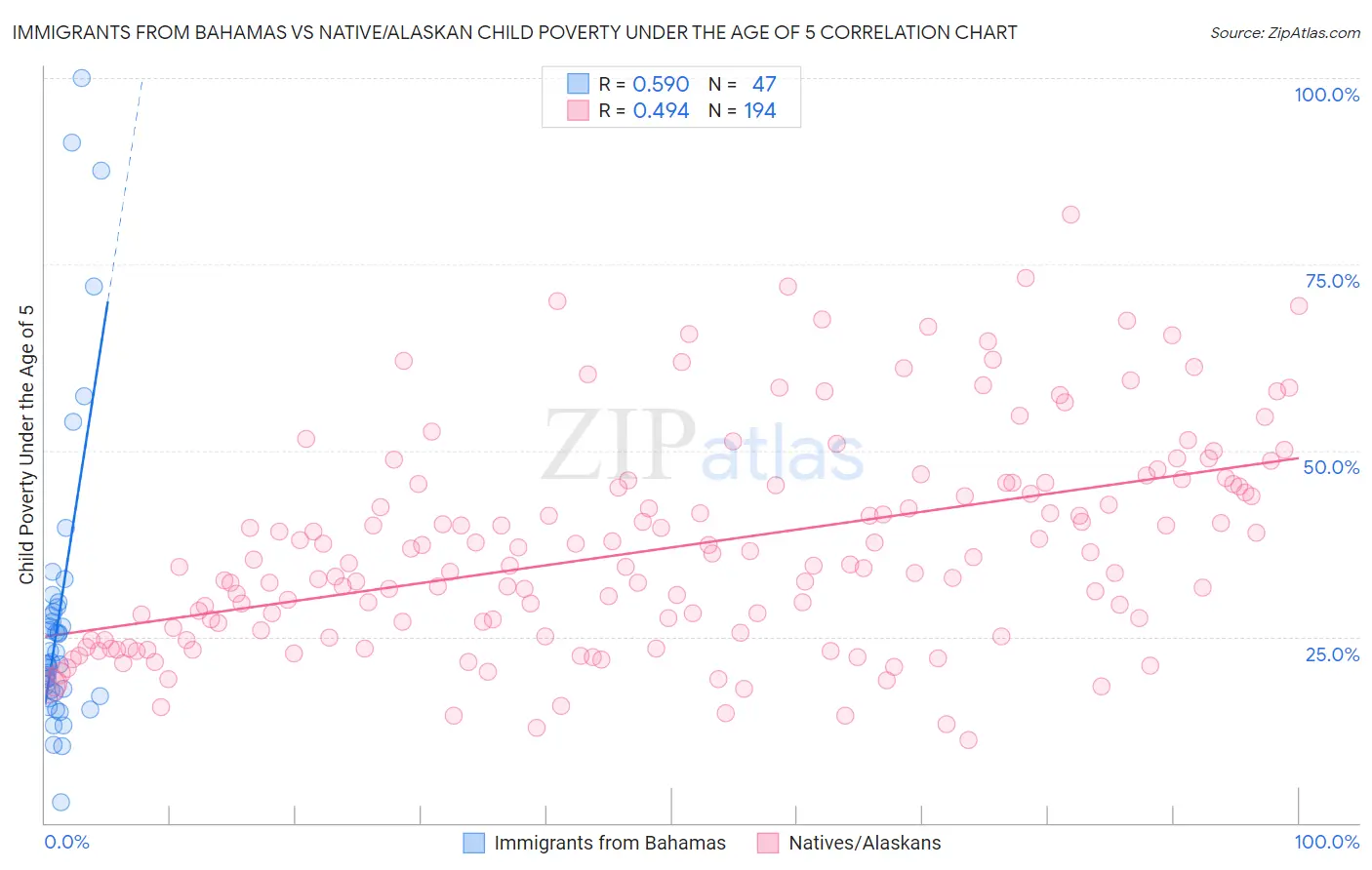 Immigrants from Bahamas vs Native/Alaskan Child Poverty Under the Age of 5