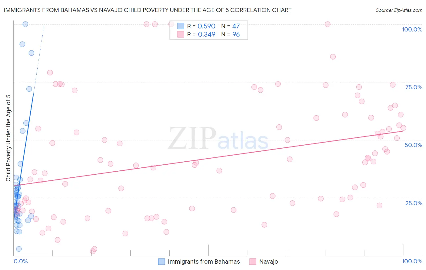 Immigrants from Bahamas vs Navajo Child Poverty Under the Age of 5