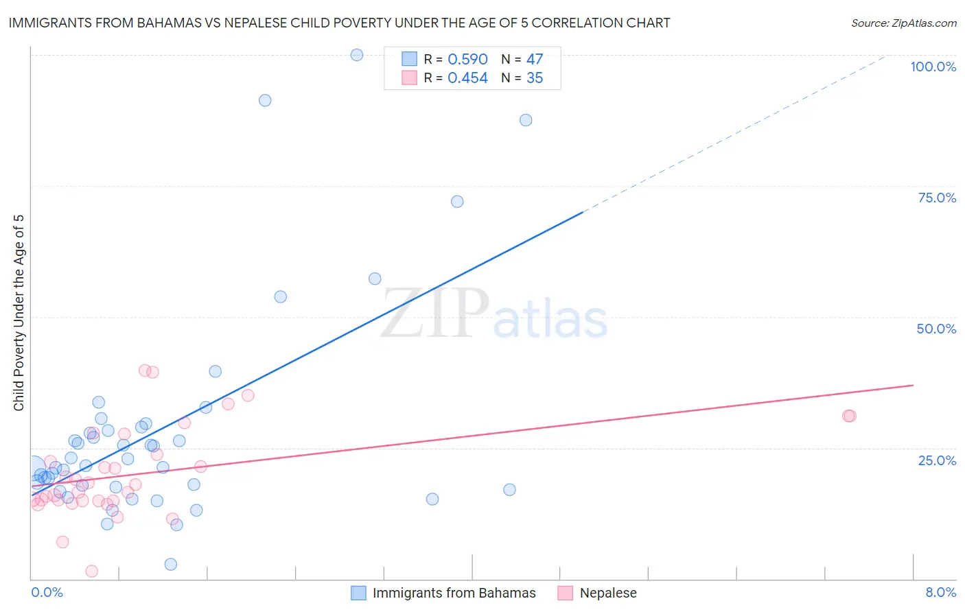 Immigrants from Bahamas vs Nepalese Child Poverty Under the Age of 5