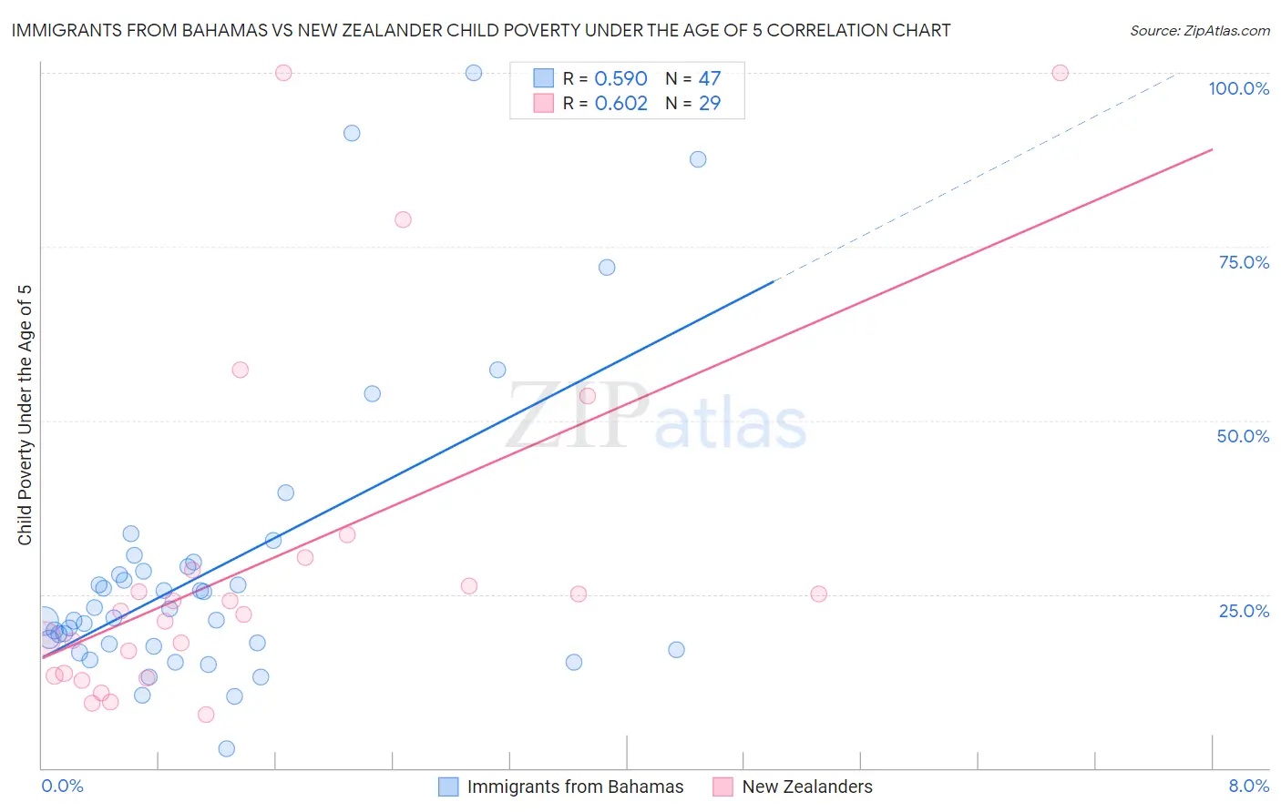 Immigrants from Bahamas vs New Zealander Child Poverty Under the Age of 5
