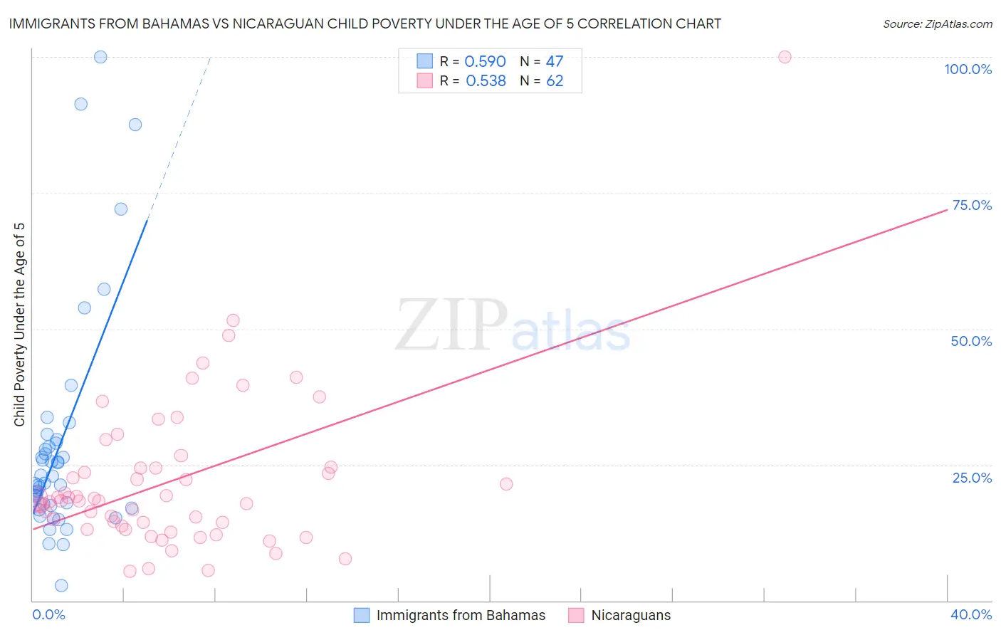 Immigrants from Bahamas vs Nicaraguan Child Poverty Under the Age of 5