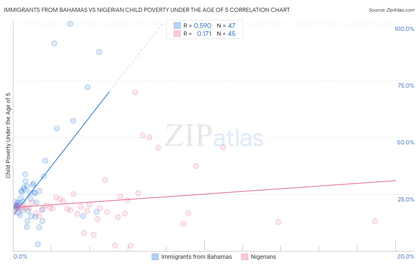 Immigrants from Bahamas vs Nigerian Child Poverty Under the Age of 5