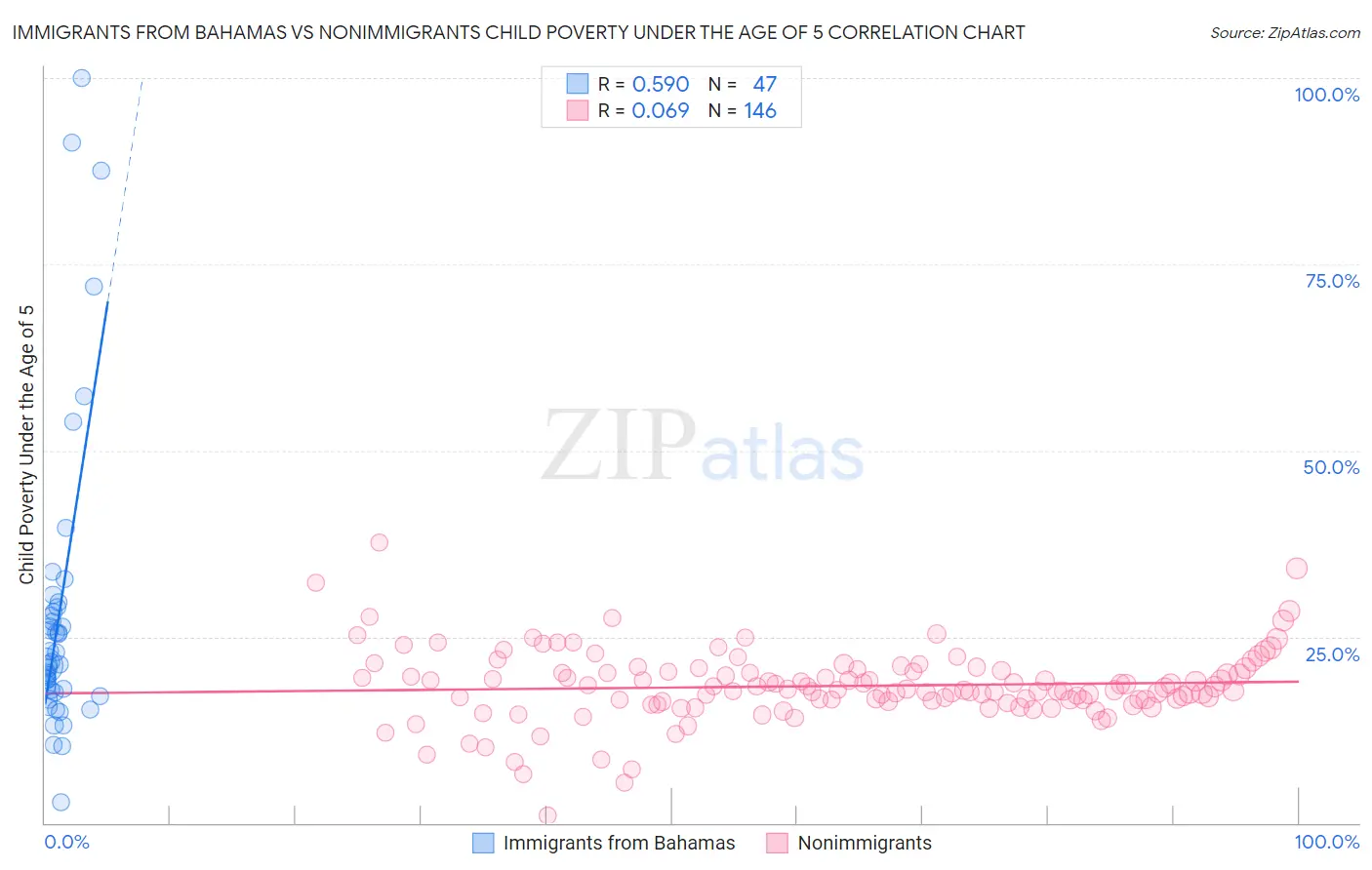 Immigrants from Bahamas vs Nonimmigrants Child Poverty Under the Age of 5