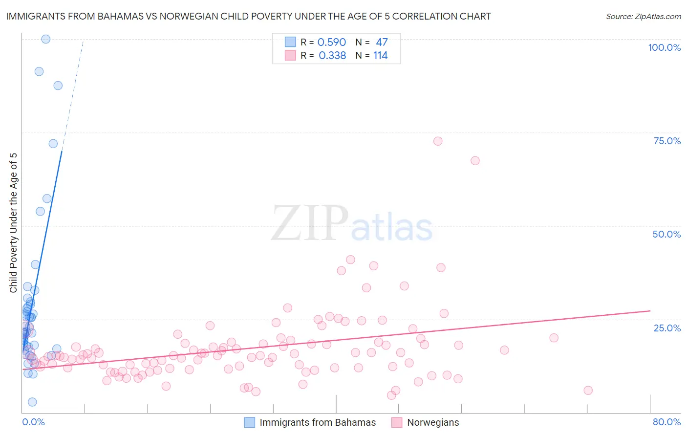 Immigrants from Bahamas vs Norwegian Child Poverty Under the Age of 5