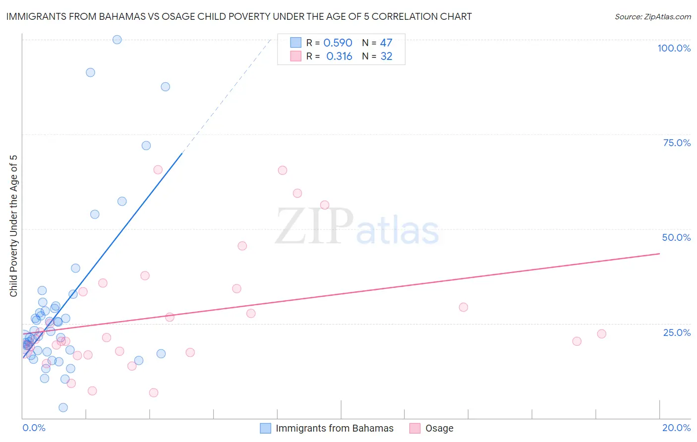 Immigrants from Bahamas vs Osage Child Poverty Under the Age of 5