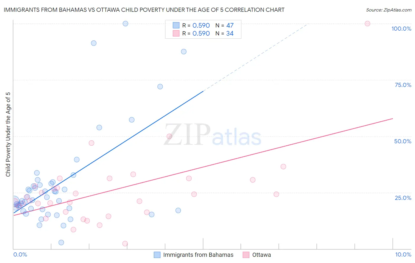 Immigrants from Bahamas vs Ottawa Child Poverty Under the Age of 5