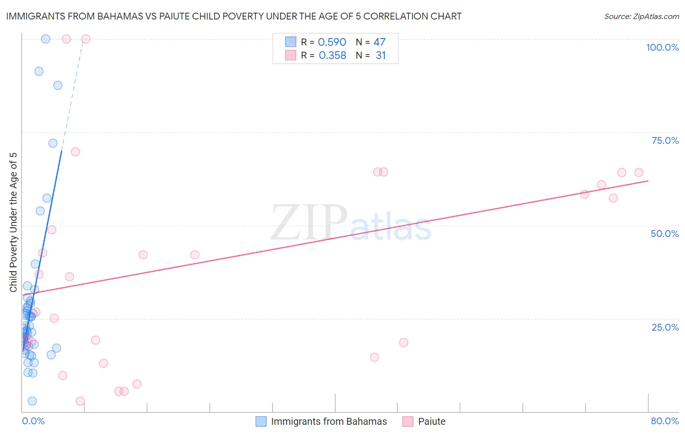 Immigrants from Bahamas vs Paiute Child Poverty Under the Age of 5