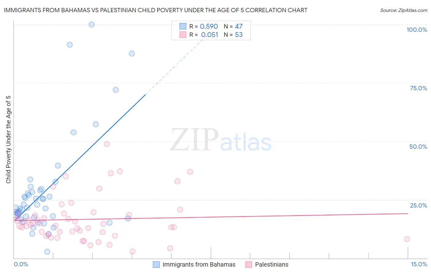 Immigrants from Bahamas vs Palestinian Child Poverty Under the Age of 5