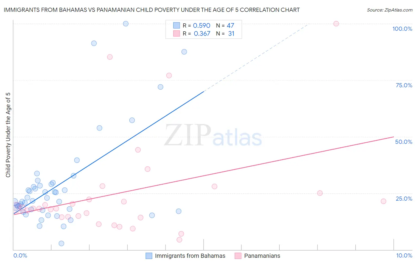 Immigrants from Bahamas vs Panamanian Child Poverty Under the Age of 5