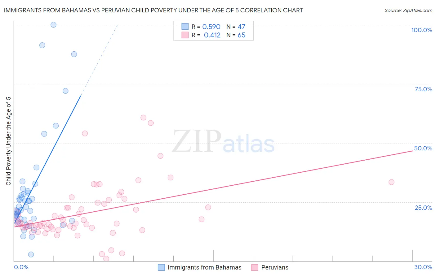 Immigrants from Bahamas vs Peruvian Child Poverty Under the Age of 5