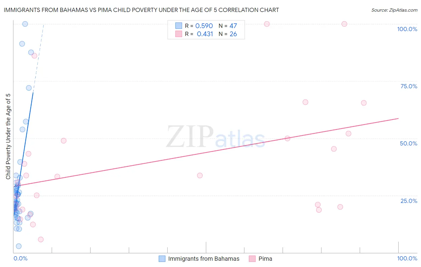 Immigrants from Bahamas vs Pima Child Poverty Under the Age of 5