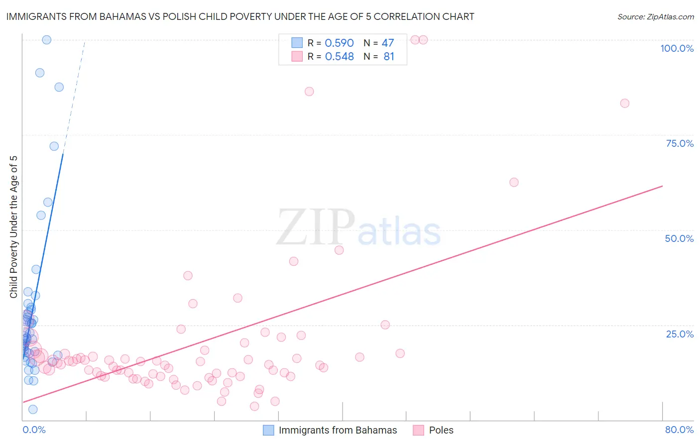 Immigrants from Bahamas vs Polish Child Poverty Under the Age of 5