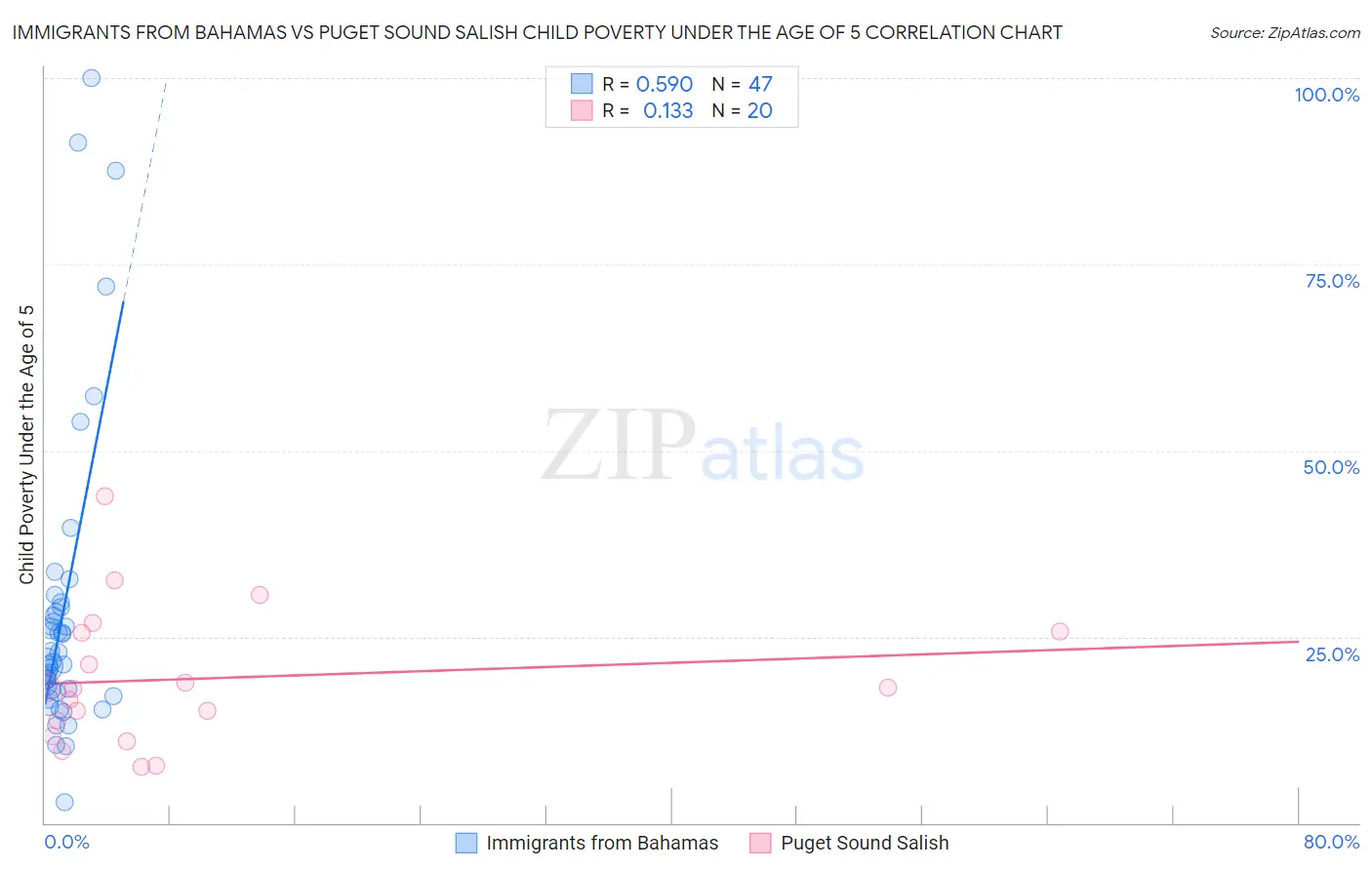 Immigrants from Bahamas vs Puget Sound Salish Child Poverty Under the Age of 5