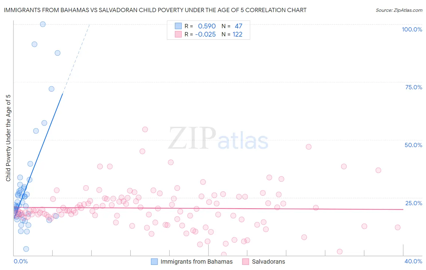 Immigrants from Bahamas vs Salvadoran Child Poverty Under the Age of 5