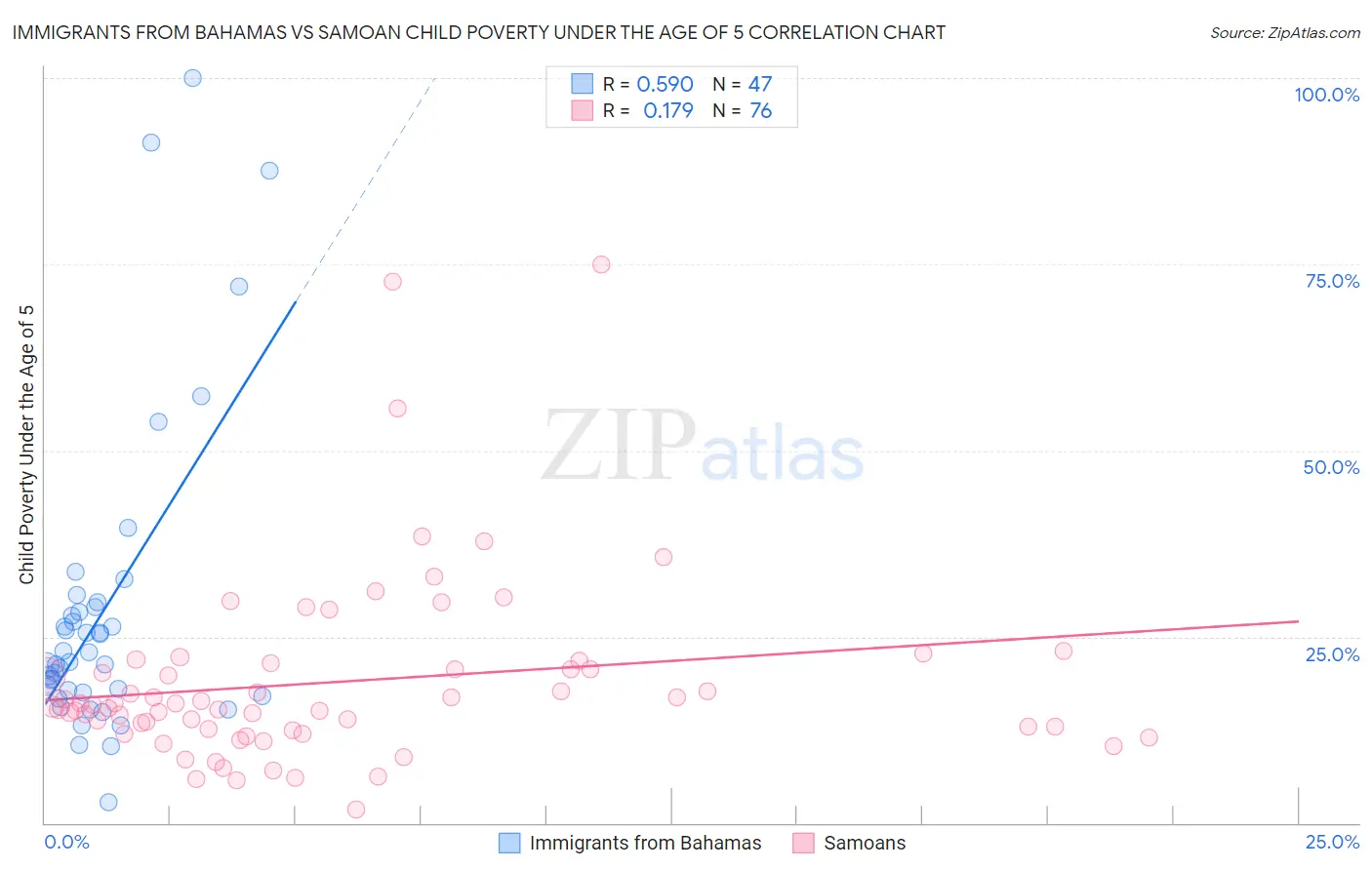 Immigrants from Bahamas vs Samoan Child Poverty Under the Age of 5