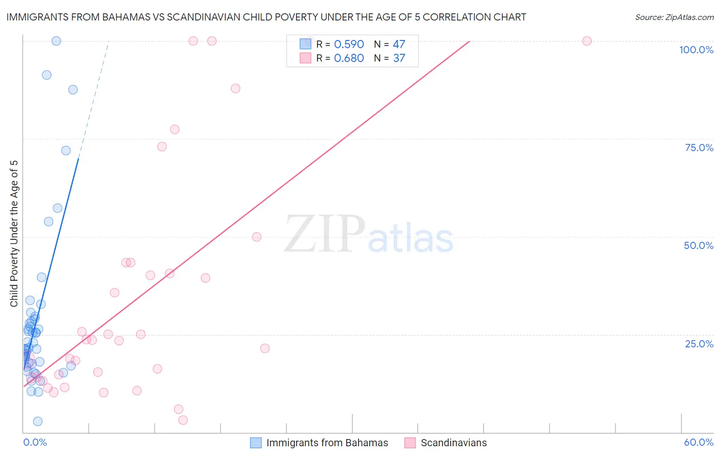 Immigrants from Bahamas vs Scandinavian Child Poverty Under the Age of 5