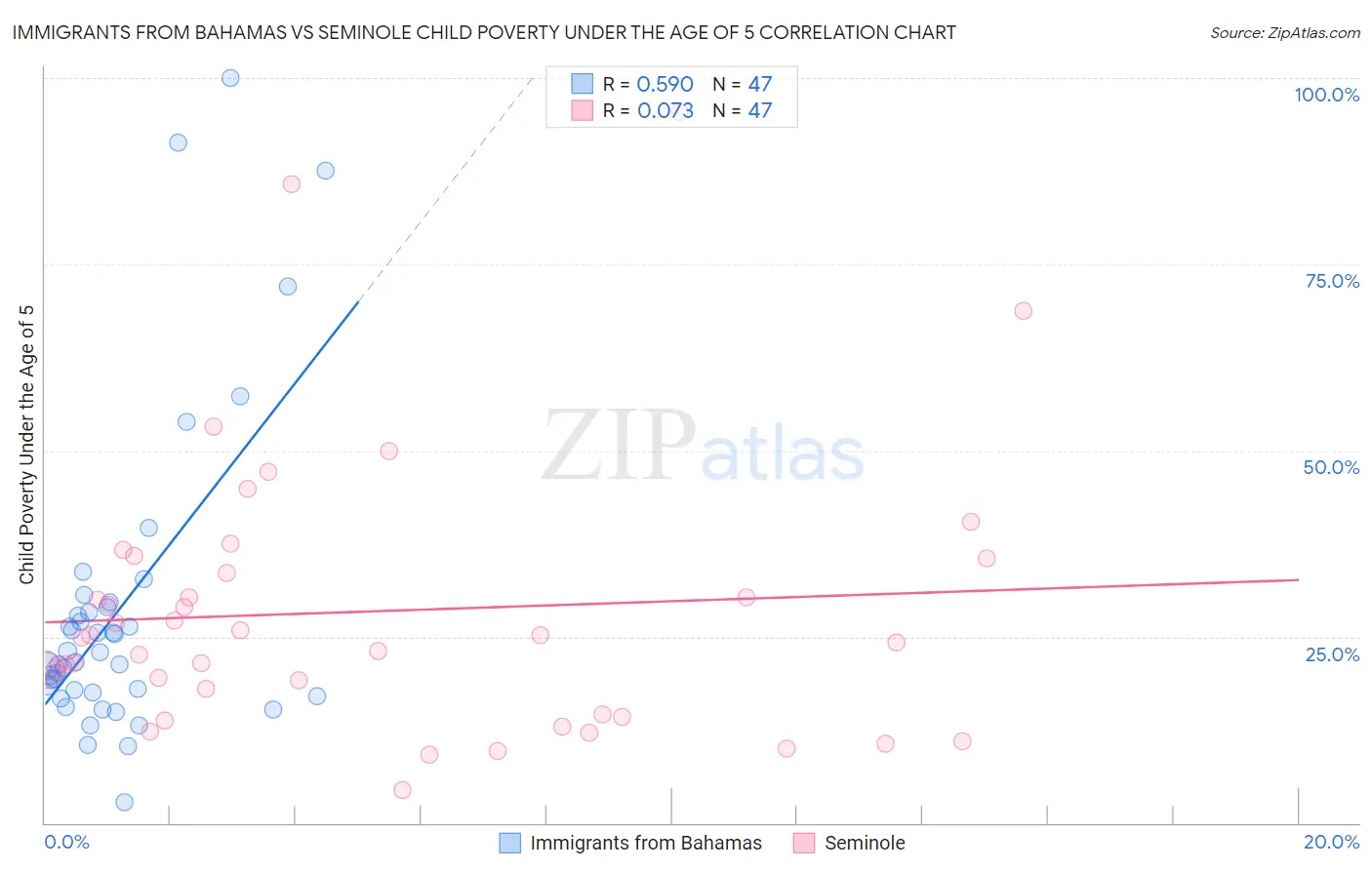 Immigrants from Bahamas vs Seminole Child Poverty Under the Age of 5