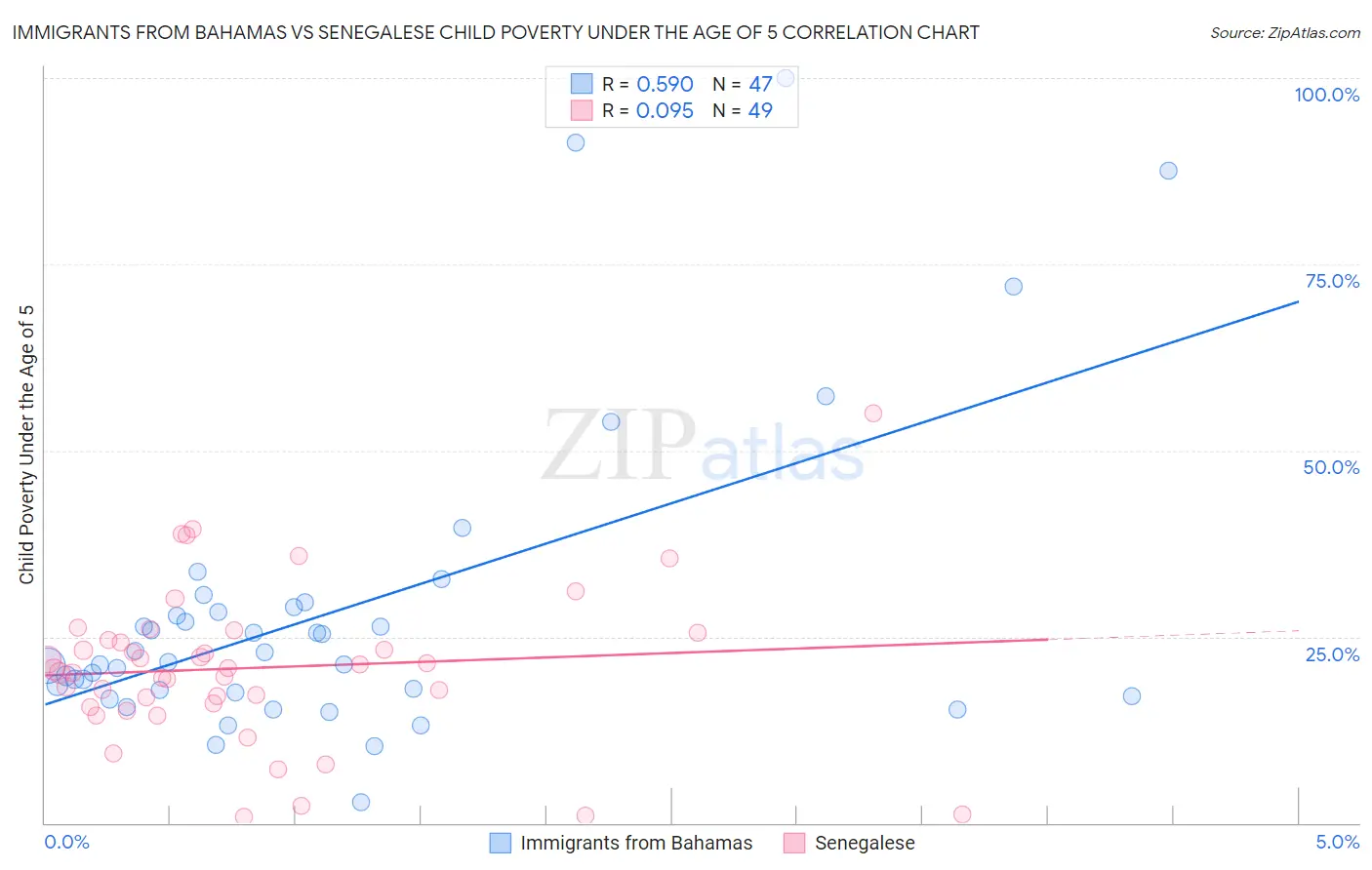 Immigrants from Bahamas vs Senegalese Child Poverty Under the Age of 5