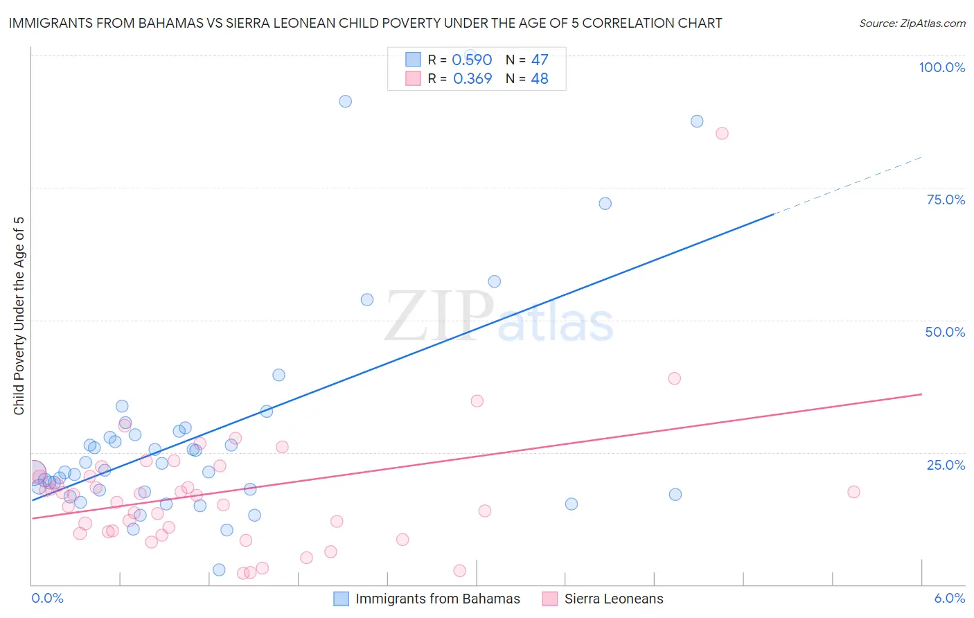 Immigrants from Bahamas vs Sierra Leonean Child Poverty Under the Age of 5