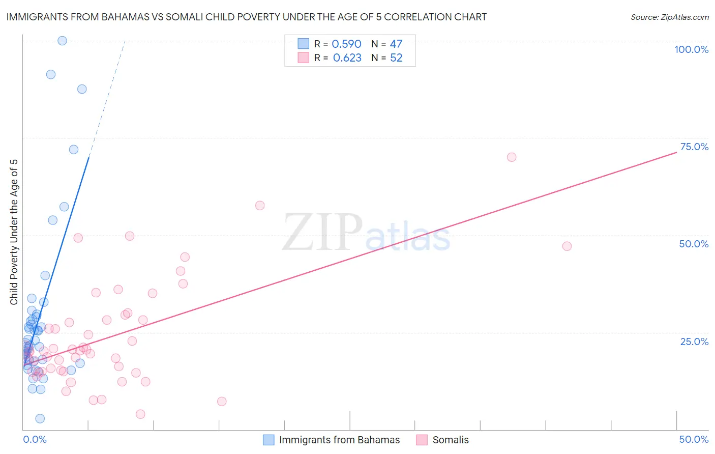 Immigrants from Bahamas vs Somali Child Poverty Under the Age of 5