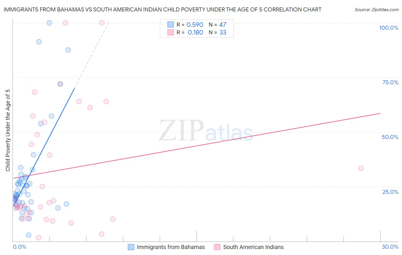 Immigrants from Bahamas vs South American Indian Child Poverty Under the Age of 5