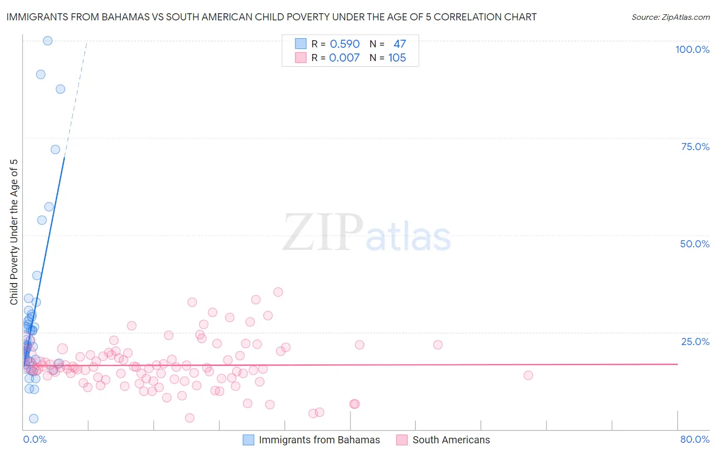 Immigrants from Bahamas vs South American Child Poverty Under the Age of 5