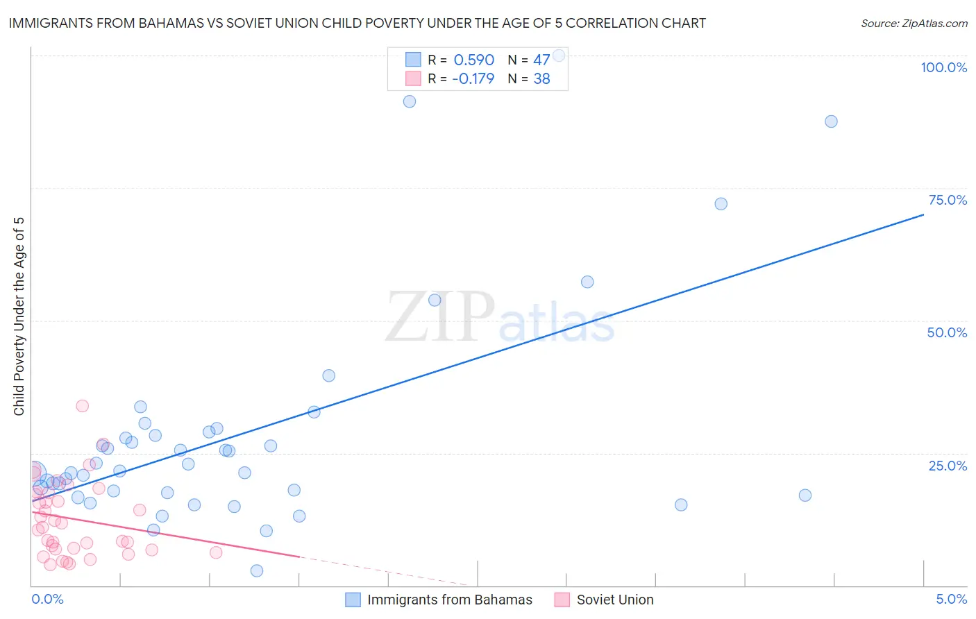 Immigrants from Bahamas vs Soviet Union Child Poverty Under the Age of 5