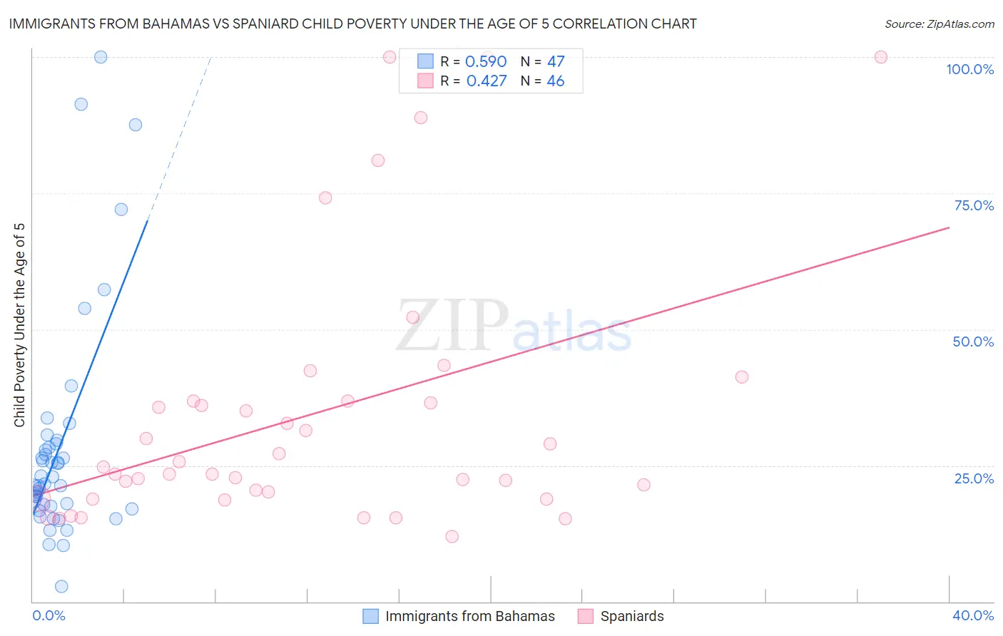 Immigrants from Bahamas vs Spaniard Child Poverty Under the Age of 5