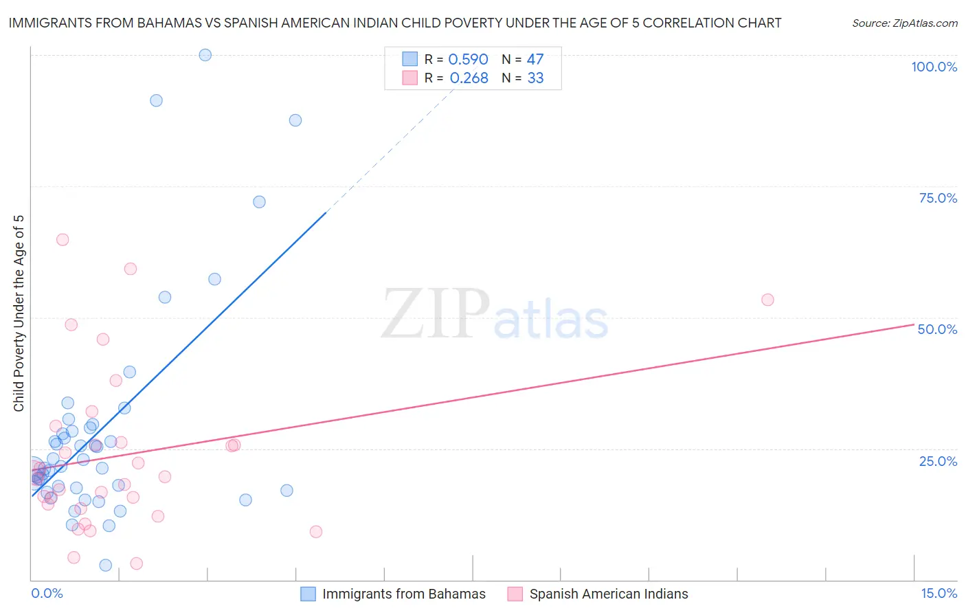 Immigrants from Bahamas vs Spanish American Indian Child Poverty Under the Age of 5