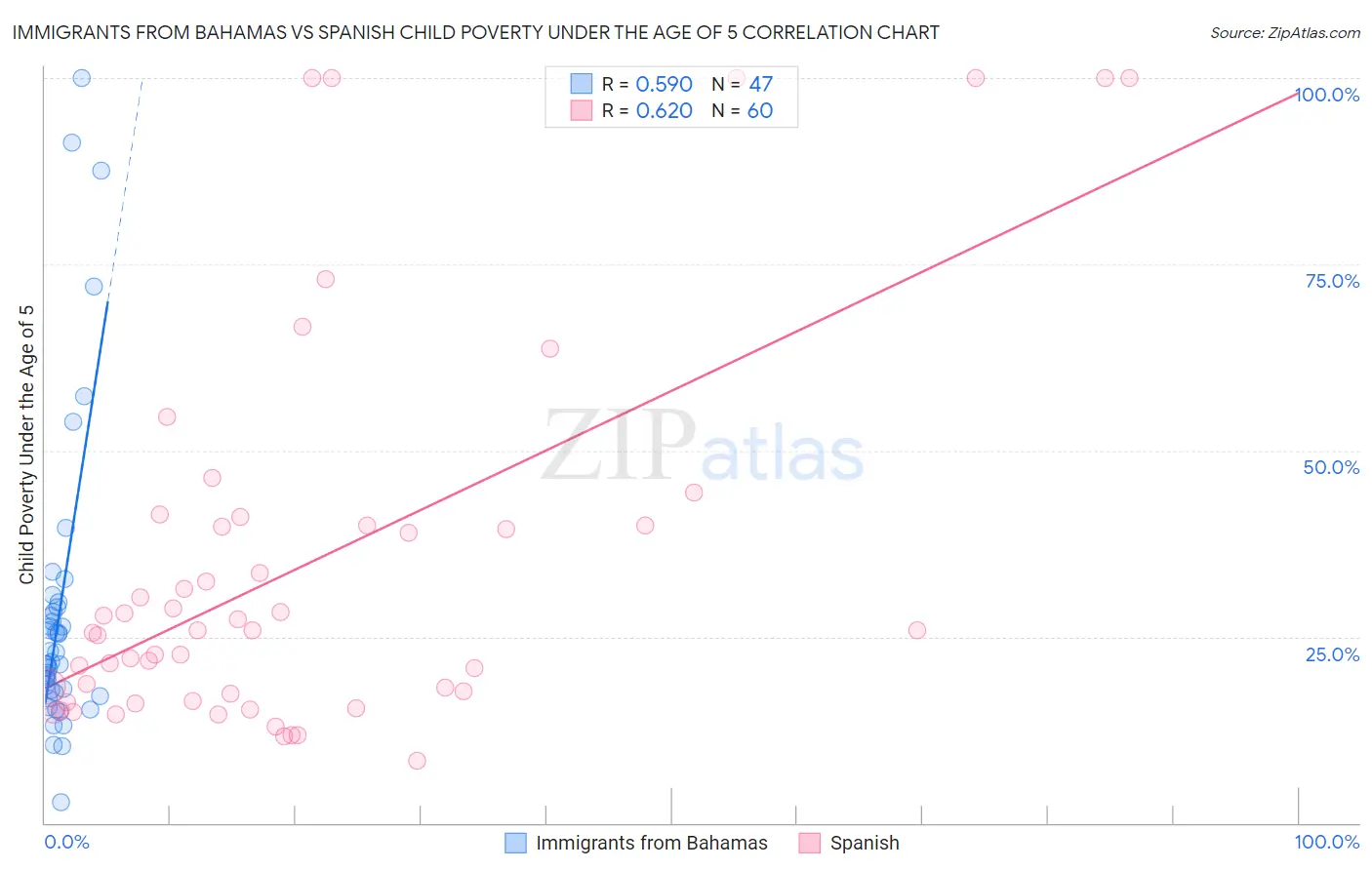 Immigrants from Bahamas vs Spanish Child Poverty Under the Age of 5