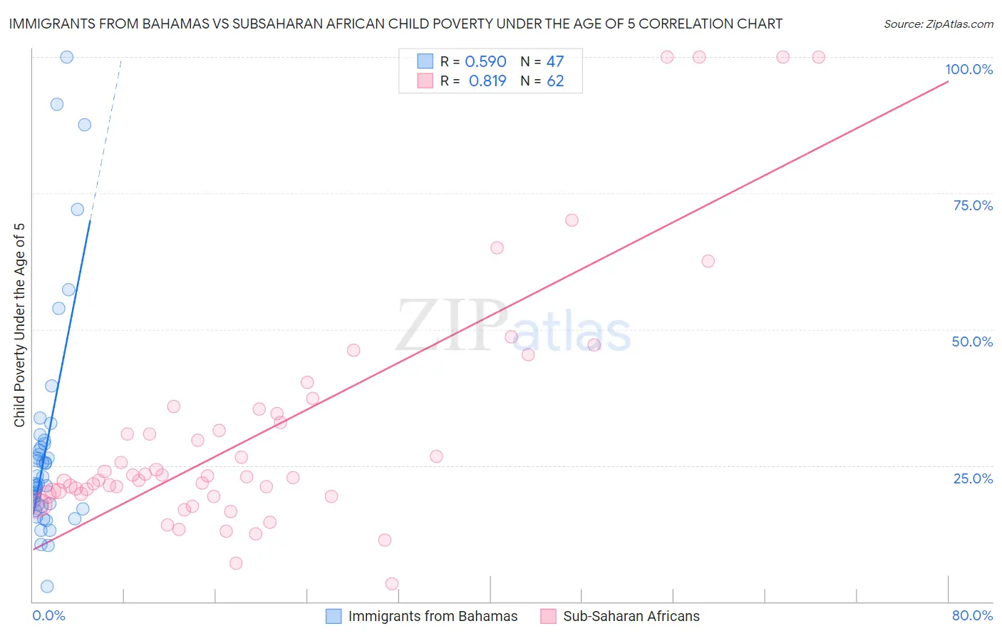 Immigrants from Bahamas vs Subsaharan African Child Poverty Under the Age of 5