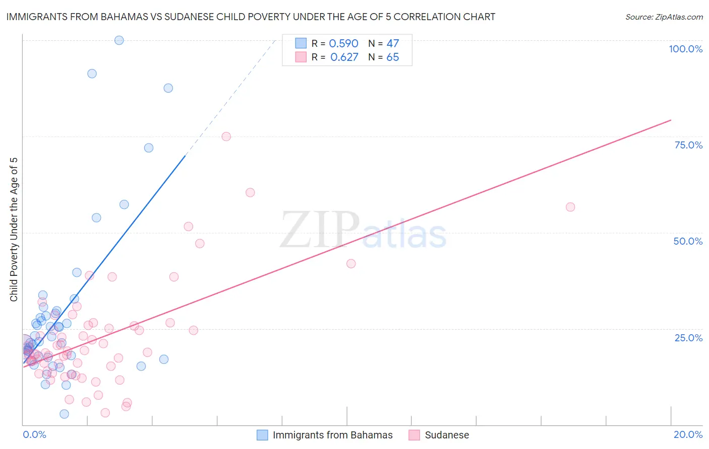 Immigrants from Bahamas vs Sudanese Child Poverty Under the Age of 5