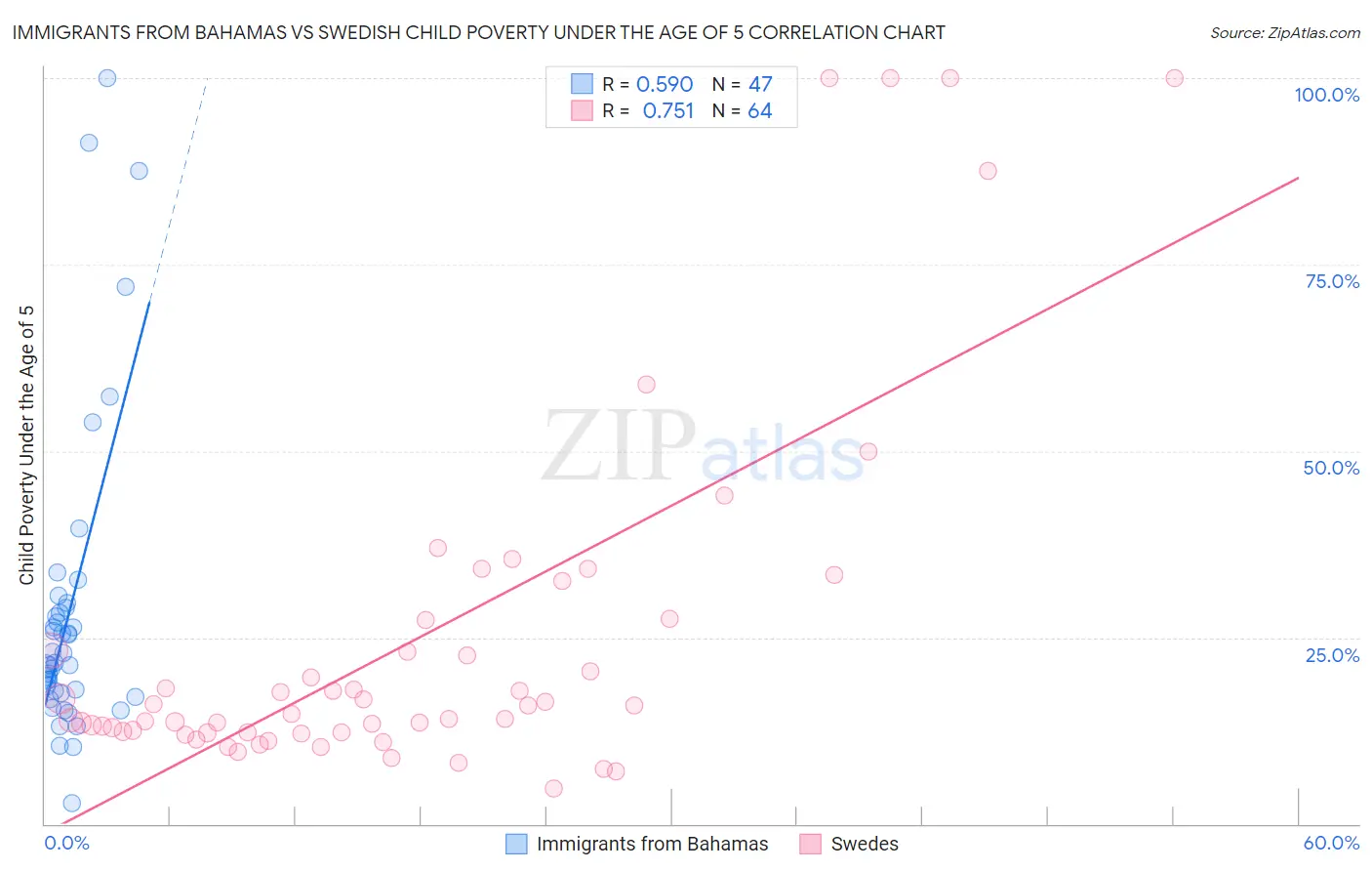 Immigrants from Bahamas vs Swedish Child Poverty Under the Age of 5