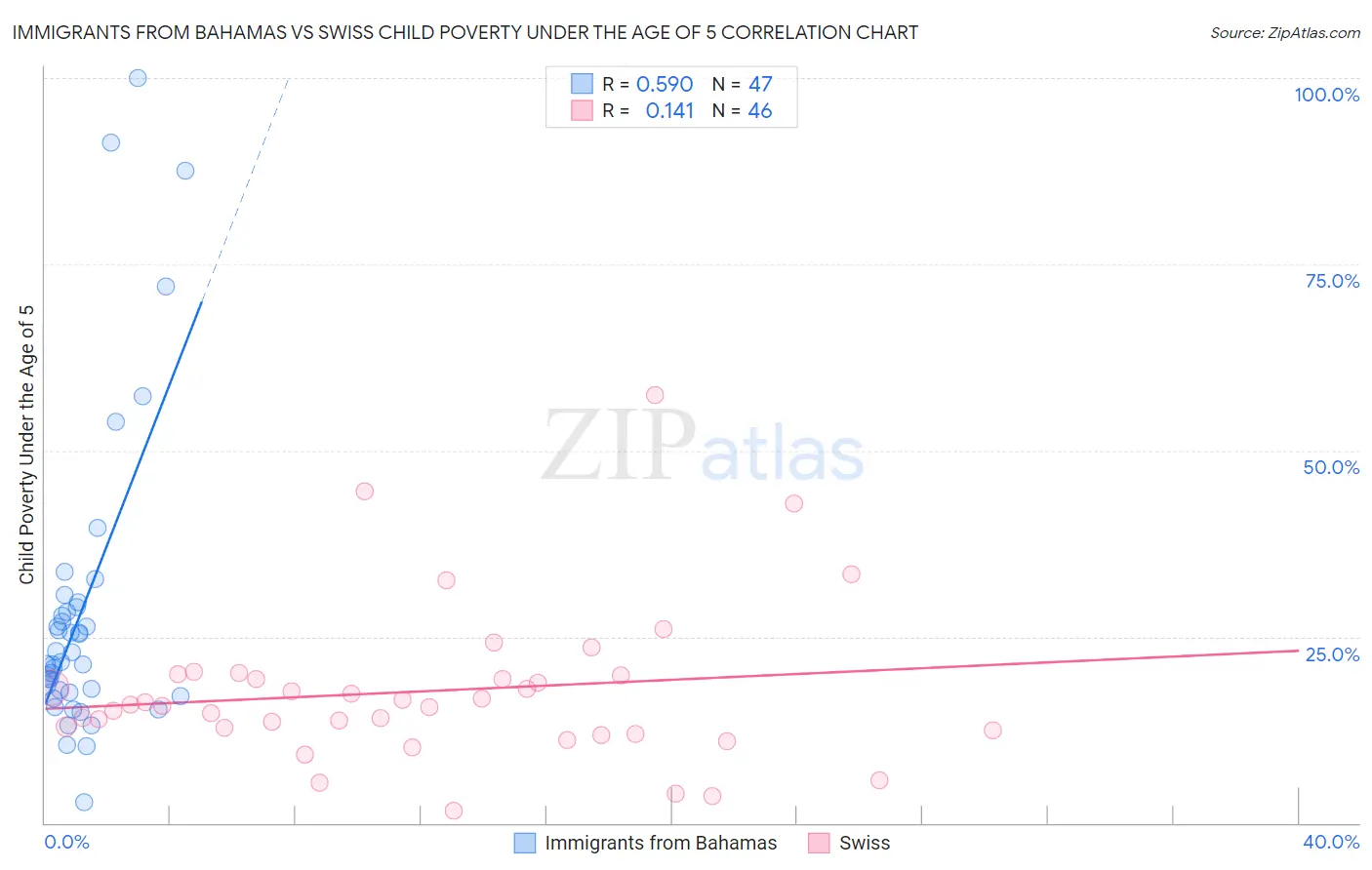 Immigrants from Bahamas vs Swiss Child Poverty Under the Age of 5