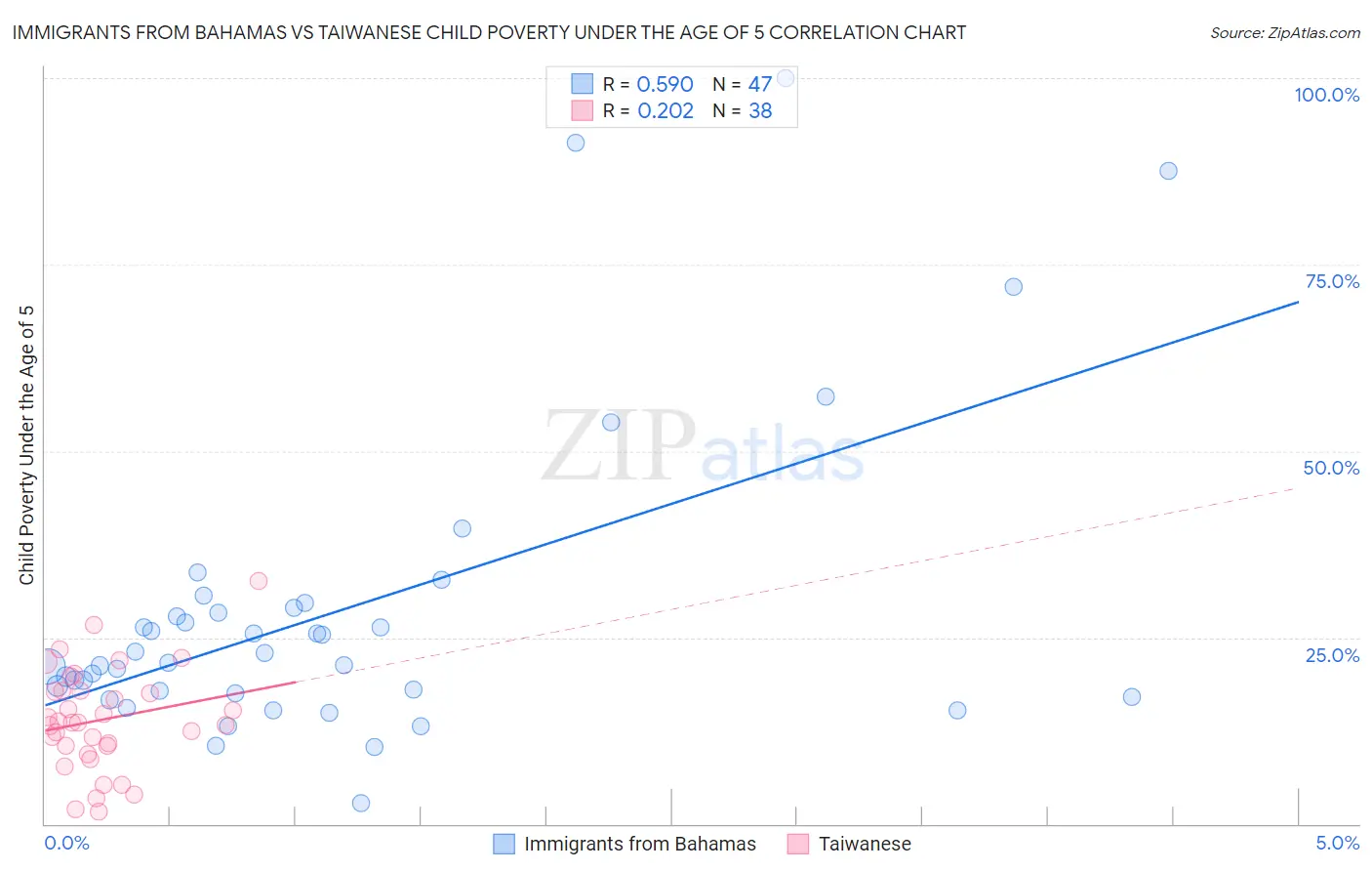 Immigrants from Bahamas vs Taiwanese Child Poverty Under the Age of 5