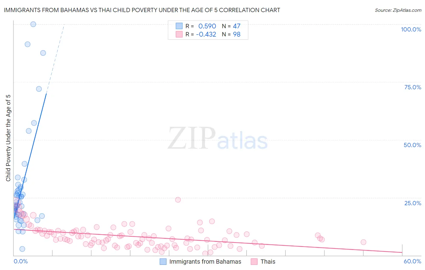 Immigrants from Bahamas vs Thai Child Poverty Under the Age of 5