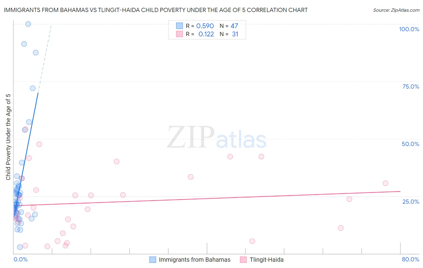 Immigrants from Bahamas vs Tlingit-Haida Child Poverty Under the Age of 5