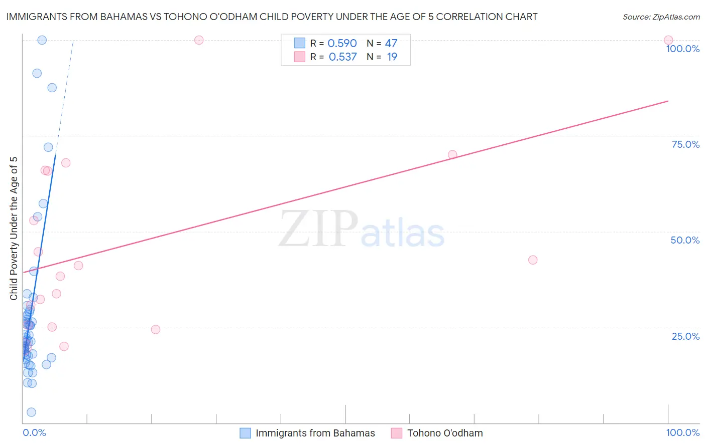 Immigrants from Bahamas vs Tohono O'odham Child Poverty Under the Age of 5