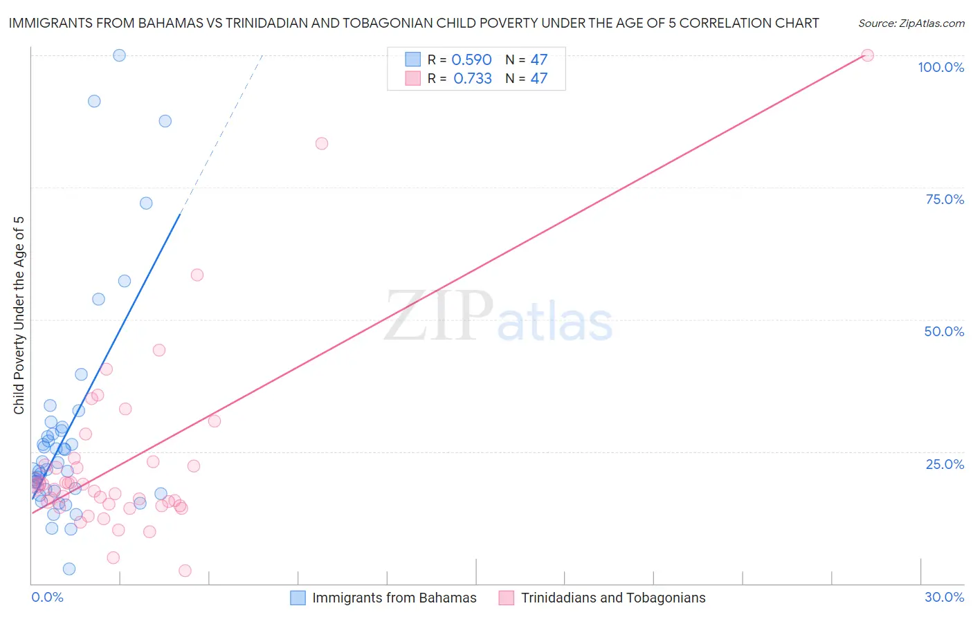 Immigrants from Bahamas vs Trinidadian and Tobagonian Child Poverty Under the Age of 5