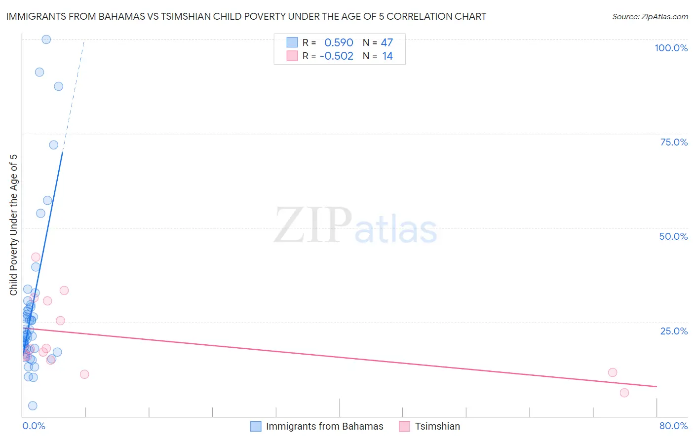 Immigrants from Bahamas vs Tsimshian Child Poverty Under the Age of 5