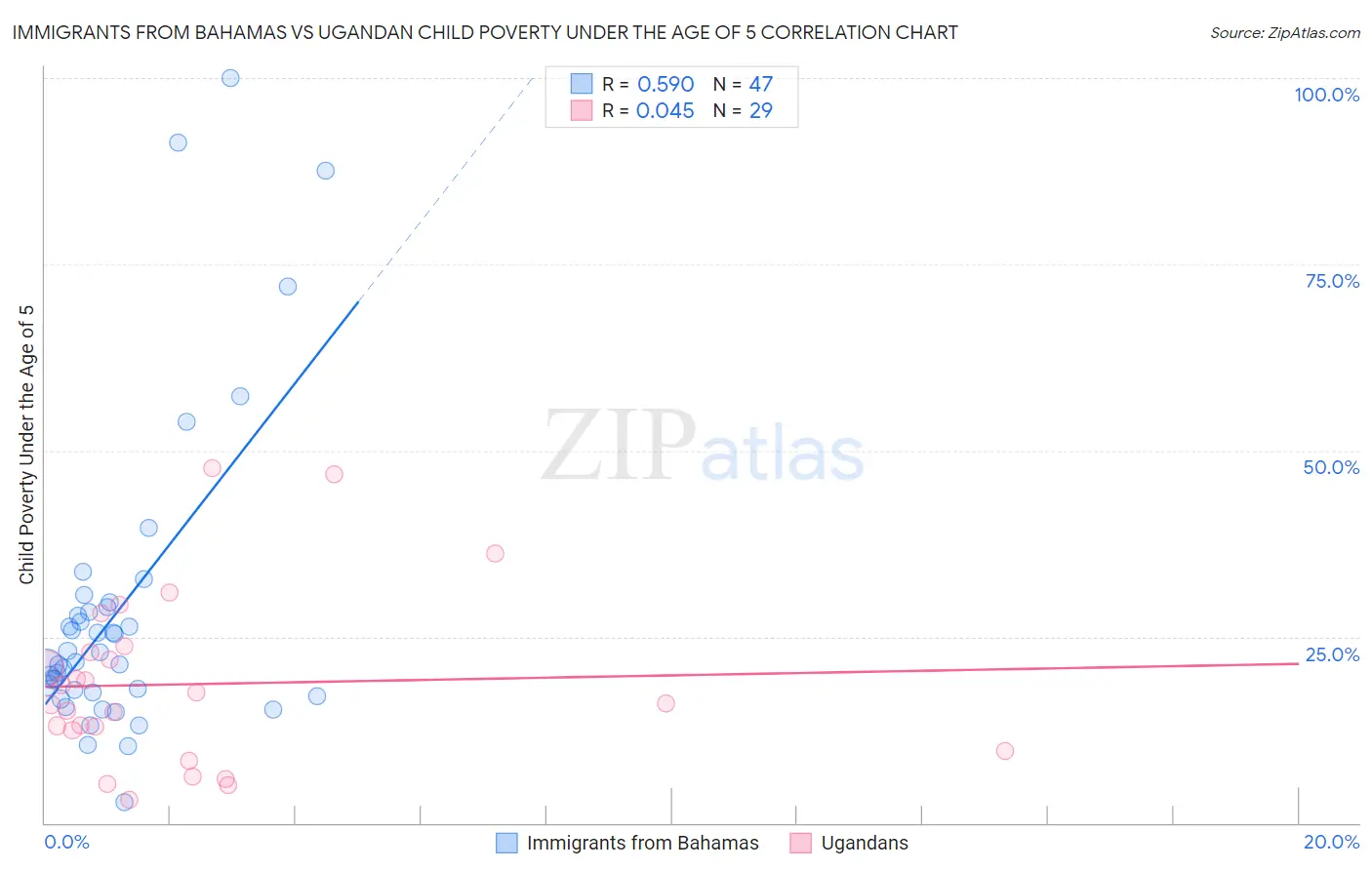 Immigrants from Bahamas vs Ugandan Child Poverty Under the Age of 5