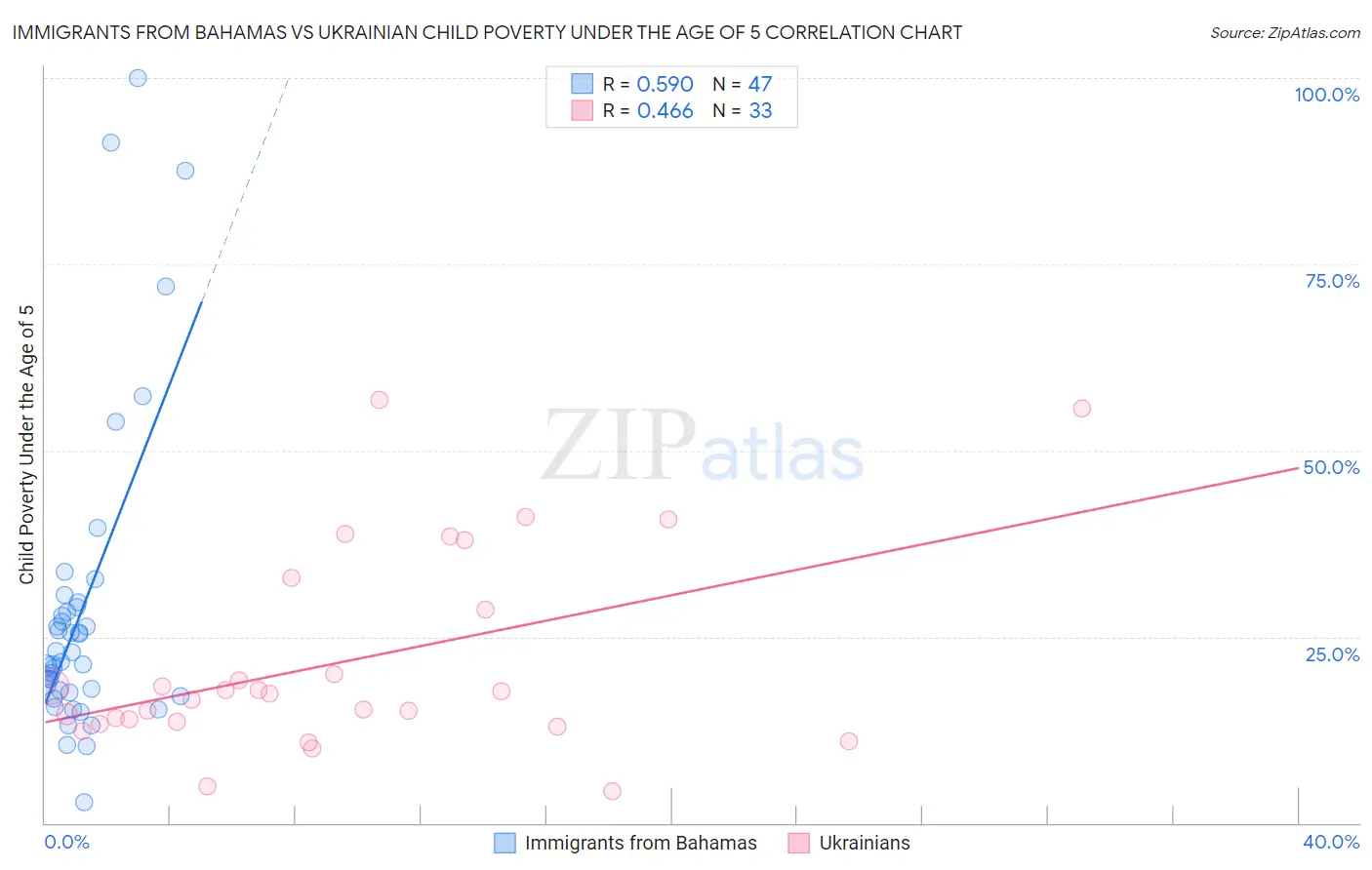 Immigrants from Bahamas vs Ukrainian Child Poverty Under the Age of 5