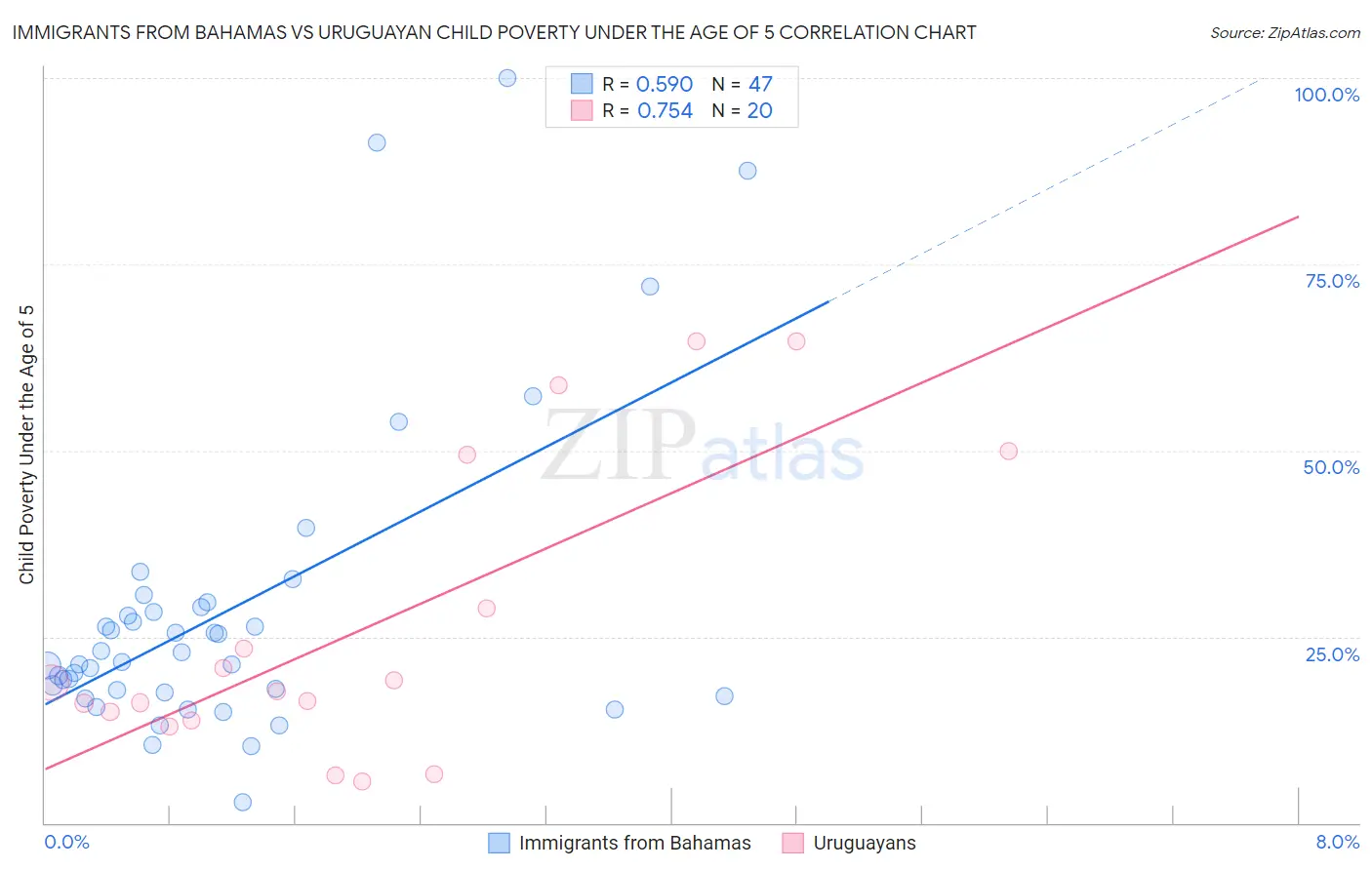 Immigrants from Bahamas vs Uruguayan Child Poverty Under the Age of 5