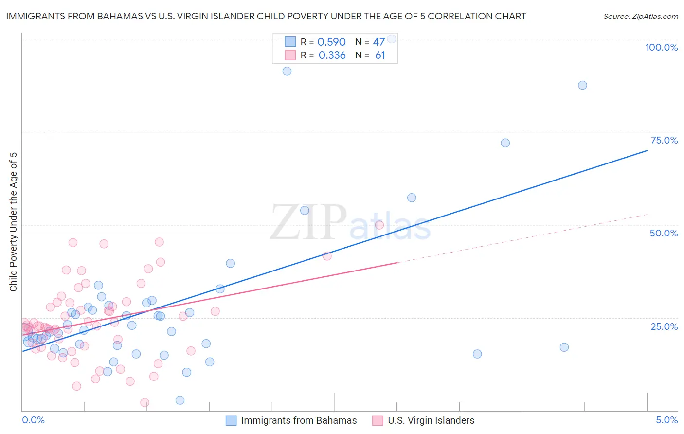 Immigrants from Bahamas vs U.S. Virgin Islander Child Poverty Under the Age of 5