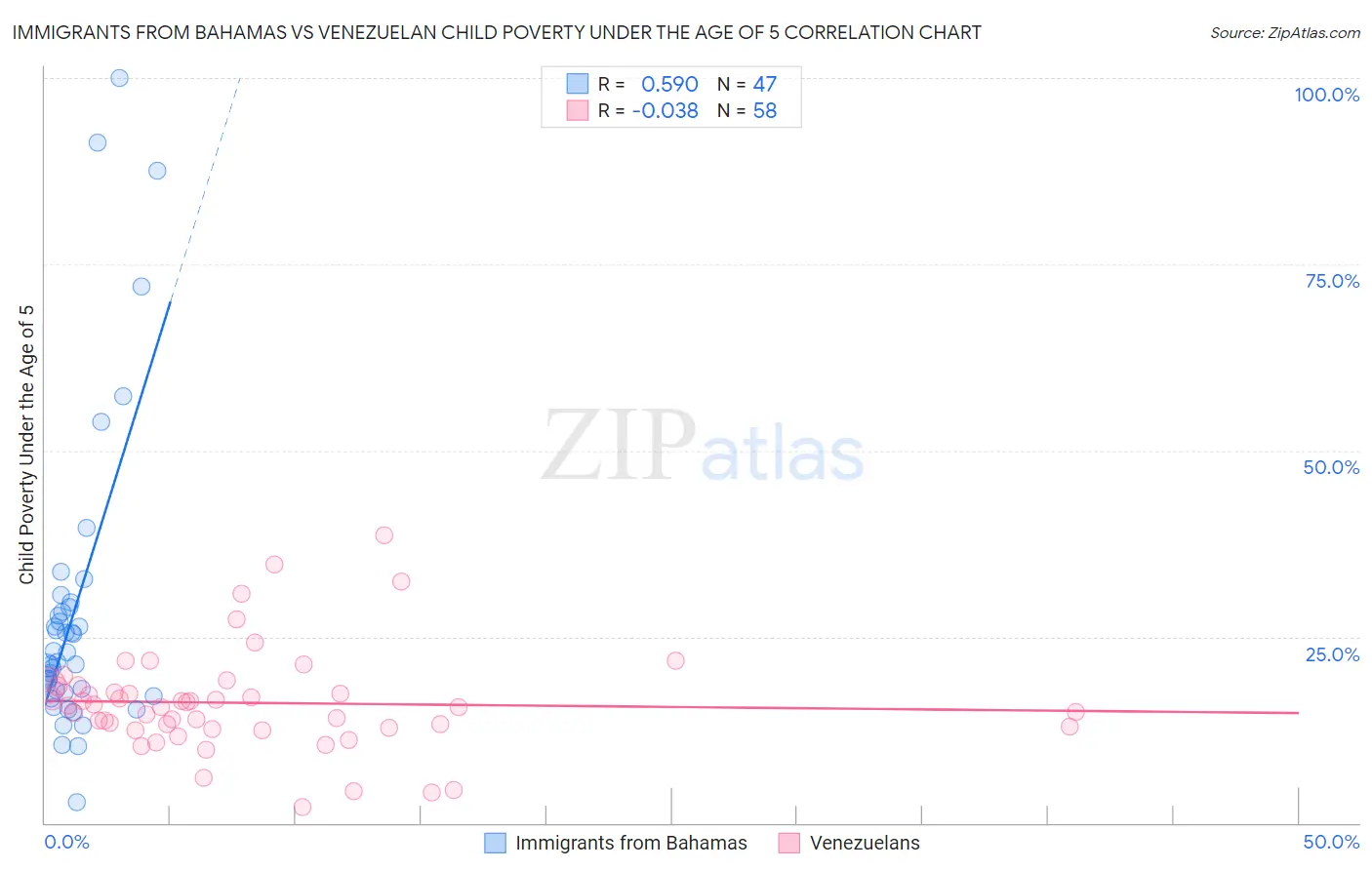 Immigrants from Bahamas vs Venezuelan Child Poverty Under the Age of 5