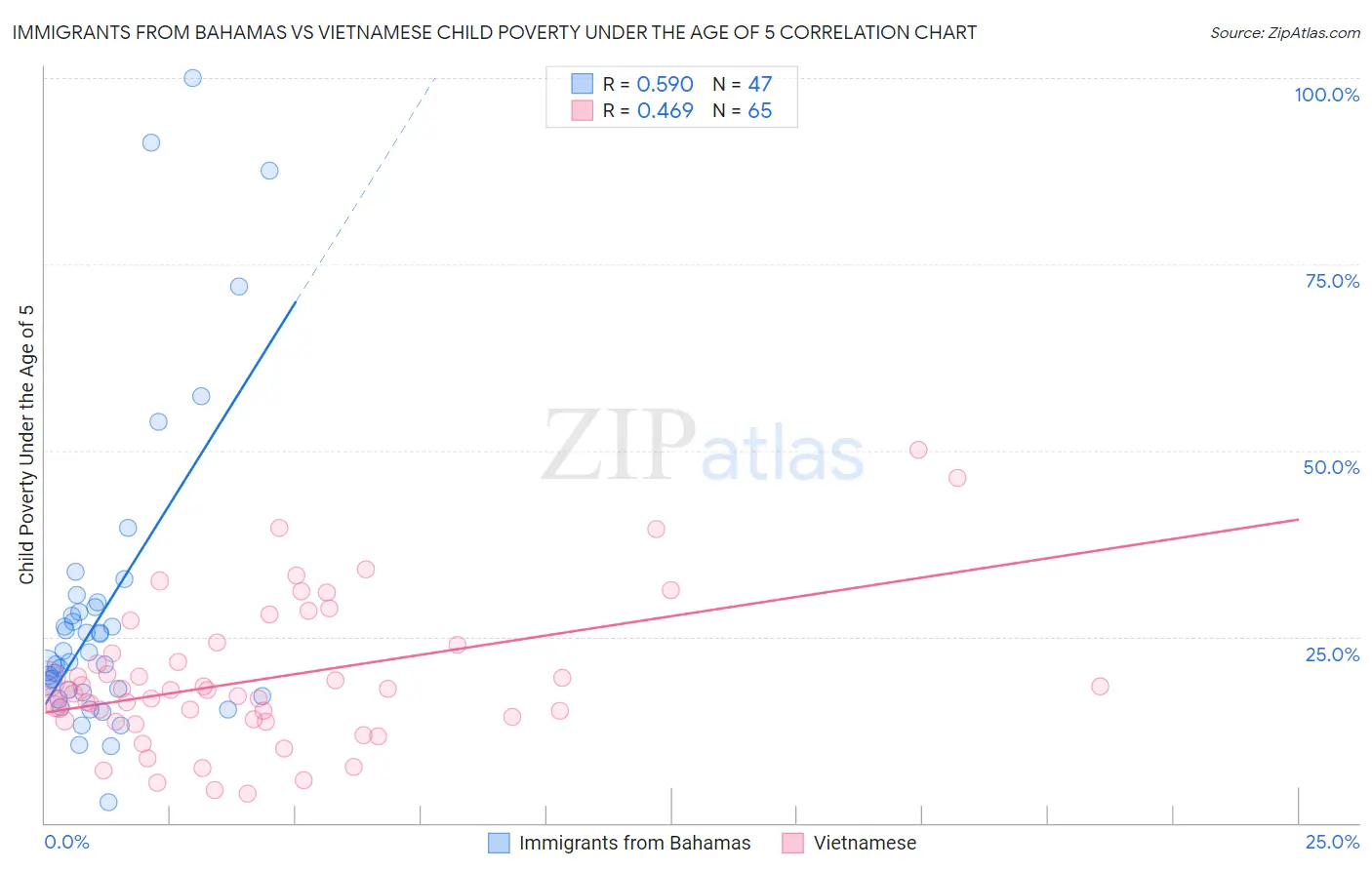 Immigrants from Bahamas vs Vietnamese Child Poverty Under the Age of 5