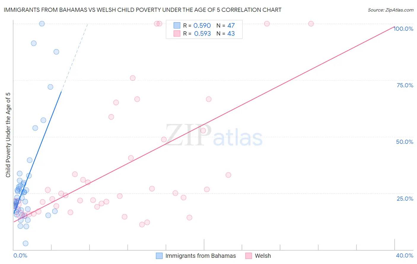 Immigrants from Bahamas vs Welsh Child Poverty Under the Age of 5