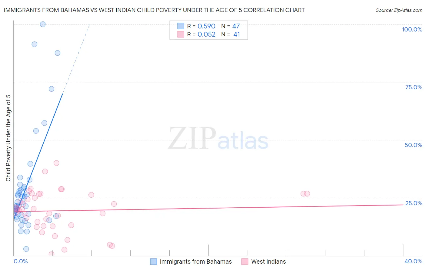 Immigrants from Bahamas vs West Indian Child Poverty Under the Age of 5