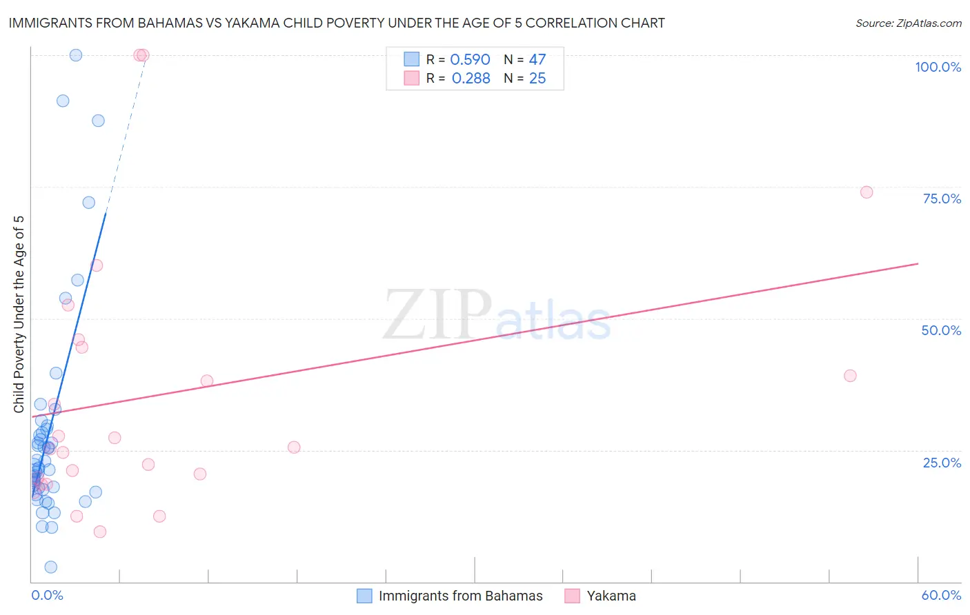 Immigrants from Bahamas vs Yakama Child Poverty Under the Age of 5