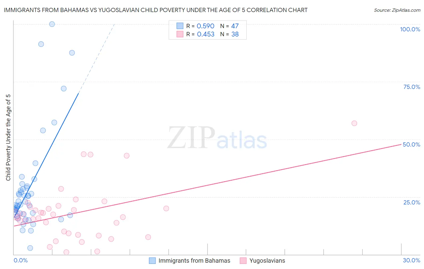 Immigrants from Bahamas vs Yugoslavian Child Poverty Under the Age of 5